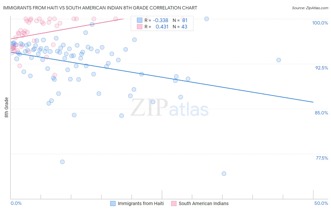 Immigrants from Haiti vs South American Indian 8th Grade