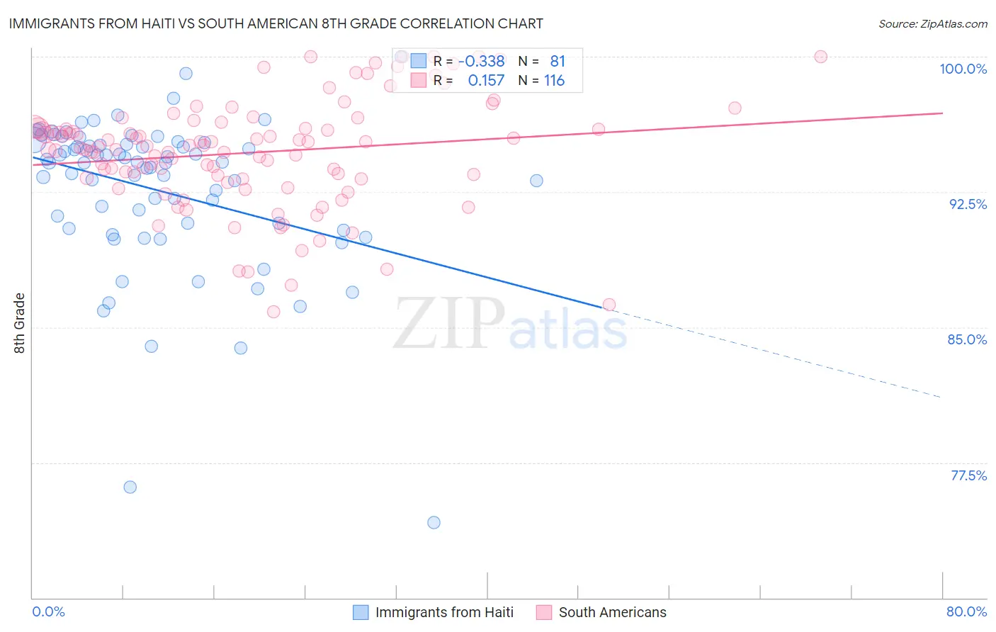 Immigrants from Haiti vs South American 8th Grade