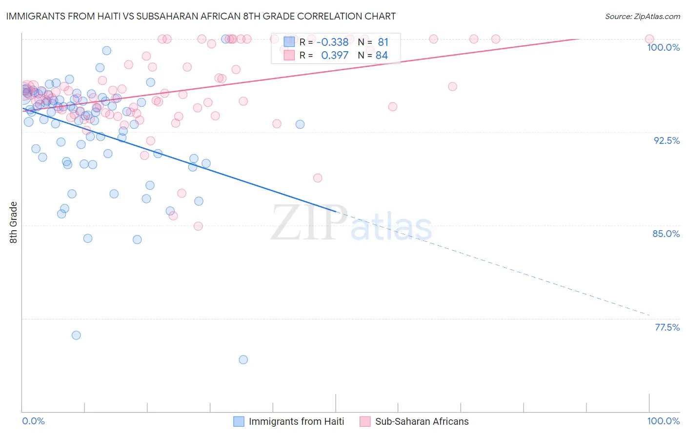 Immigrants from Haiti vs Subsaharan African 8th Grade