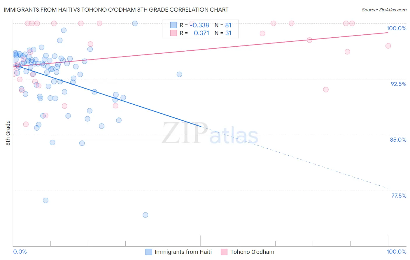 Immigrants from Haiti vs Tohono O'odham 8th Grade