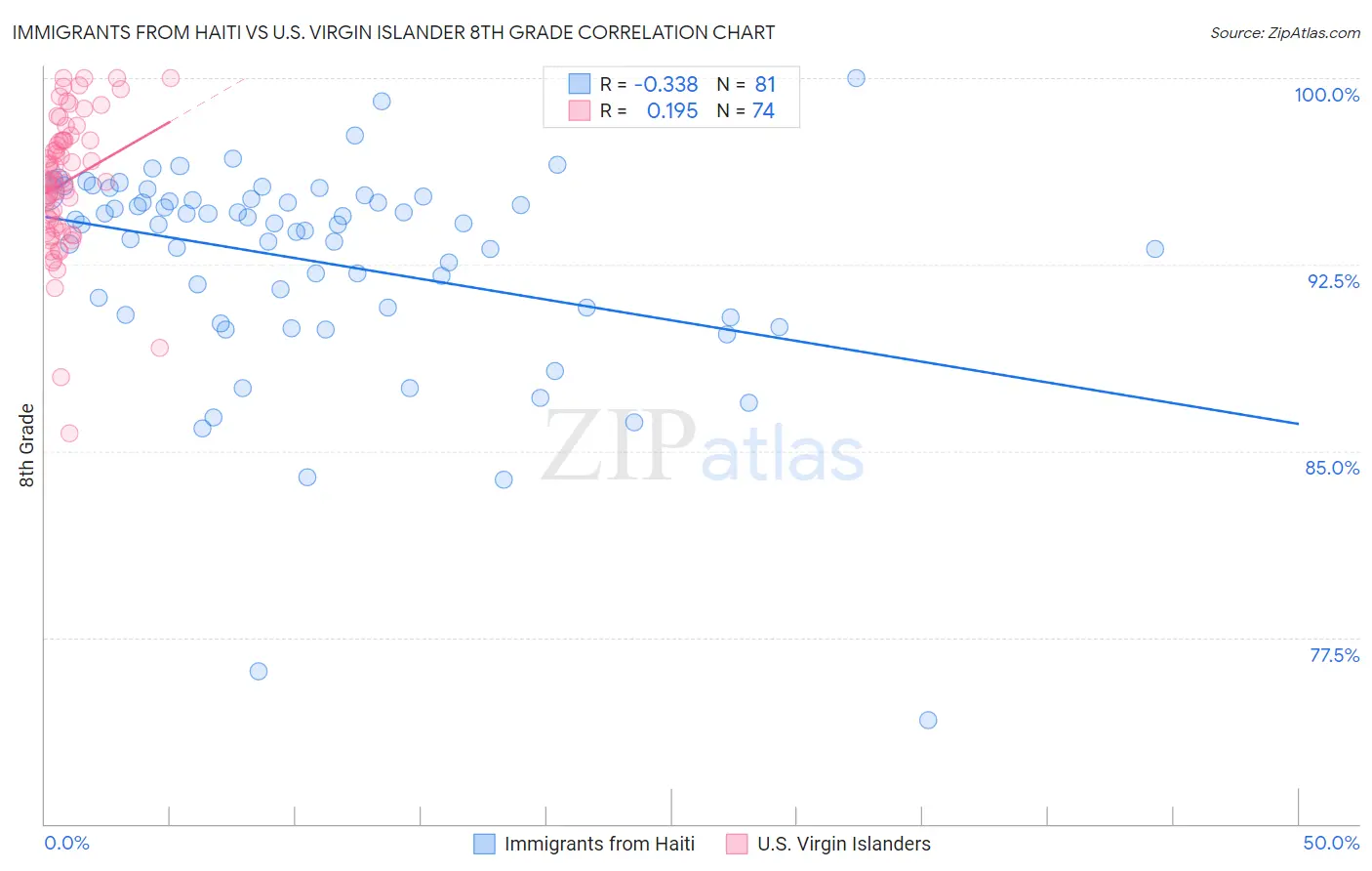 Immigrants from Haiti vs U.S. Virgin Islander 8th Grade