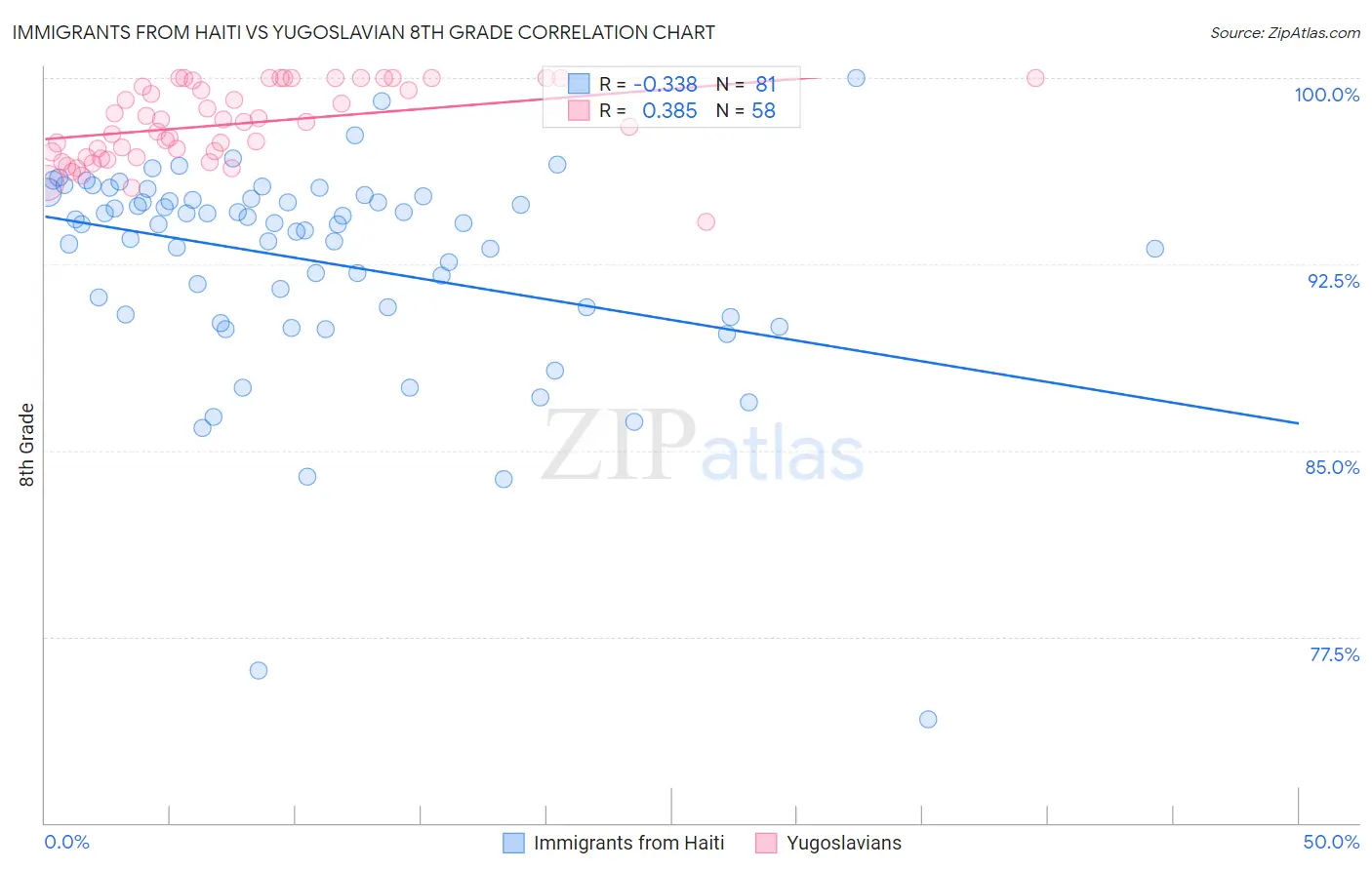 Immigrants from Haiti vs Yugoslavian 8th Grade