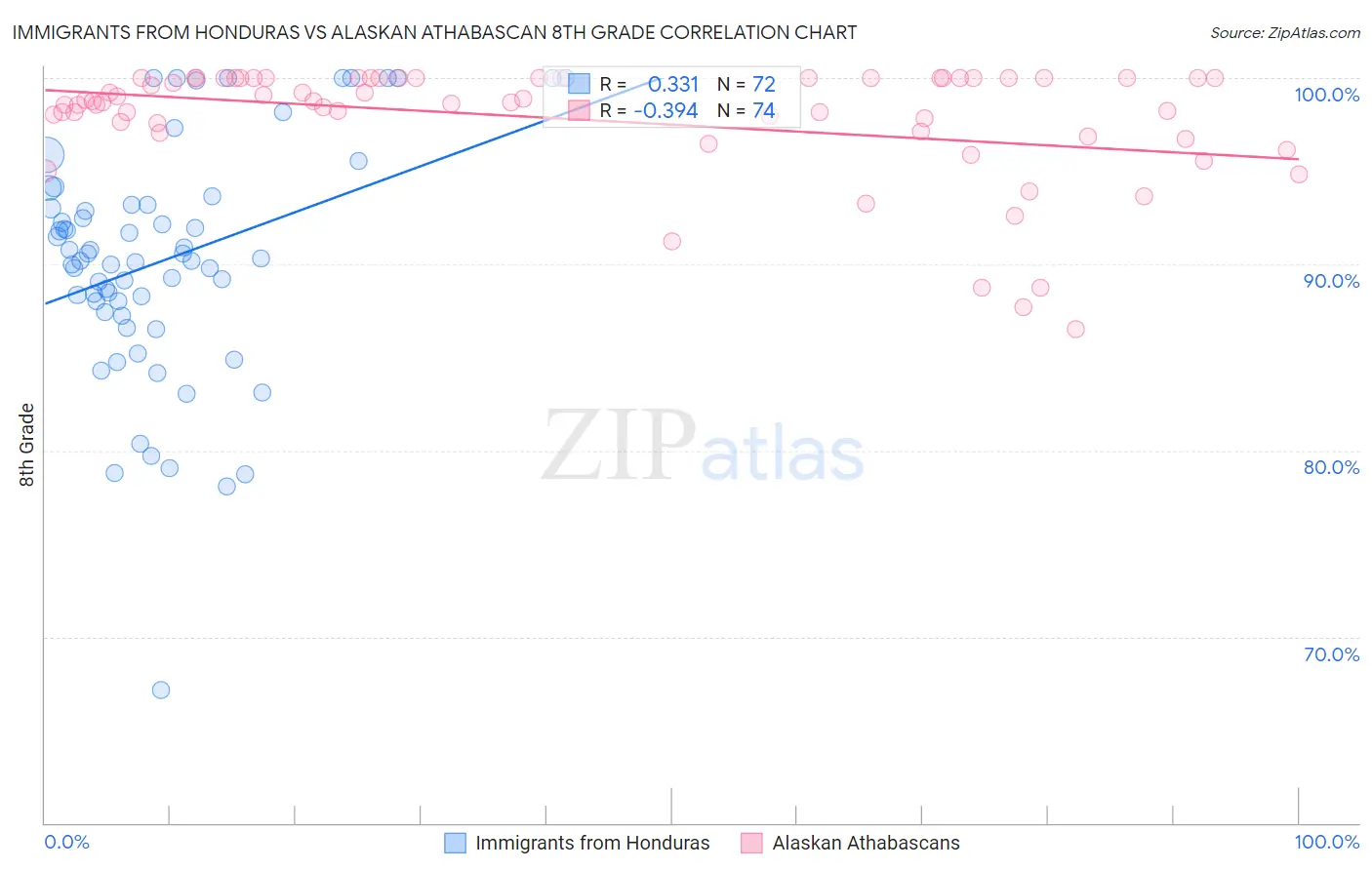Immigrants from Honduras vs Alaskan Athabascan 8th Grade