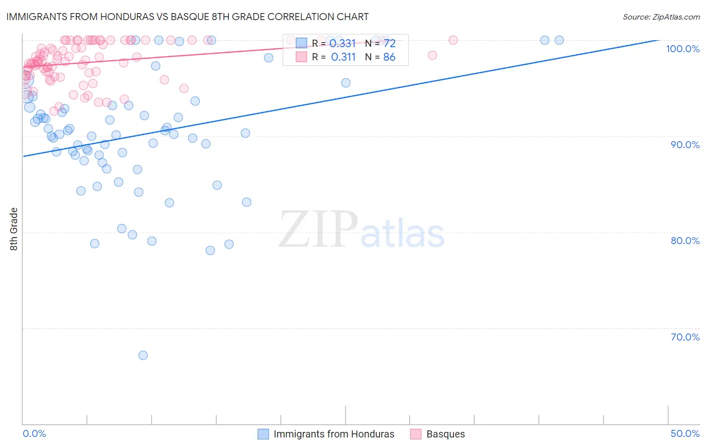 Immigrants from Honduras vs Basque 8th Grade