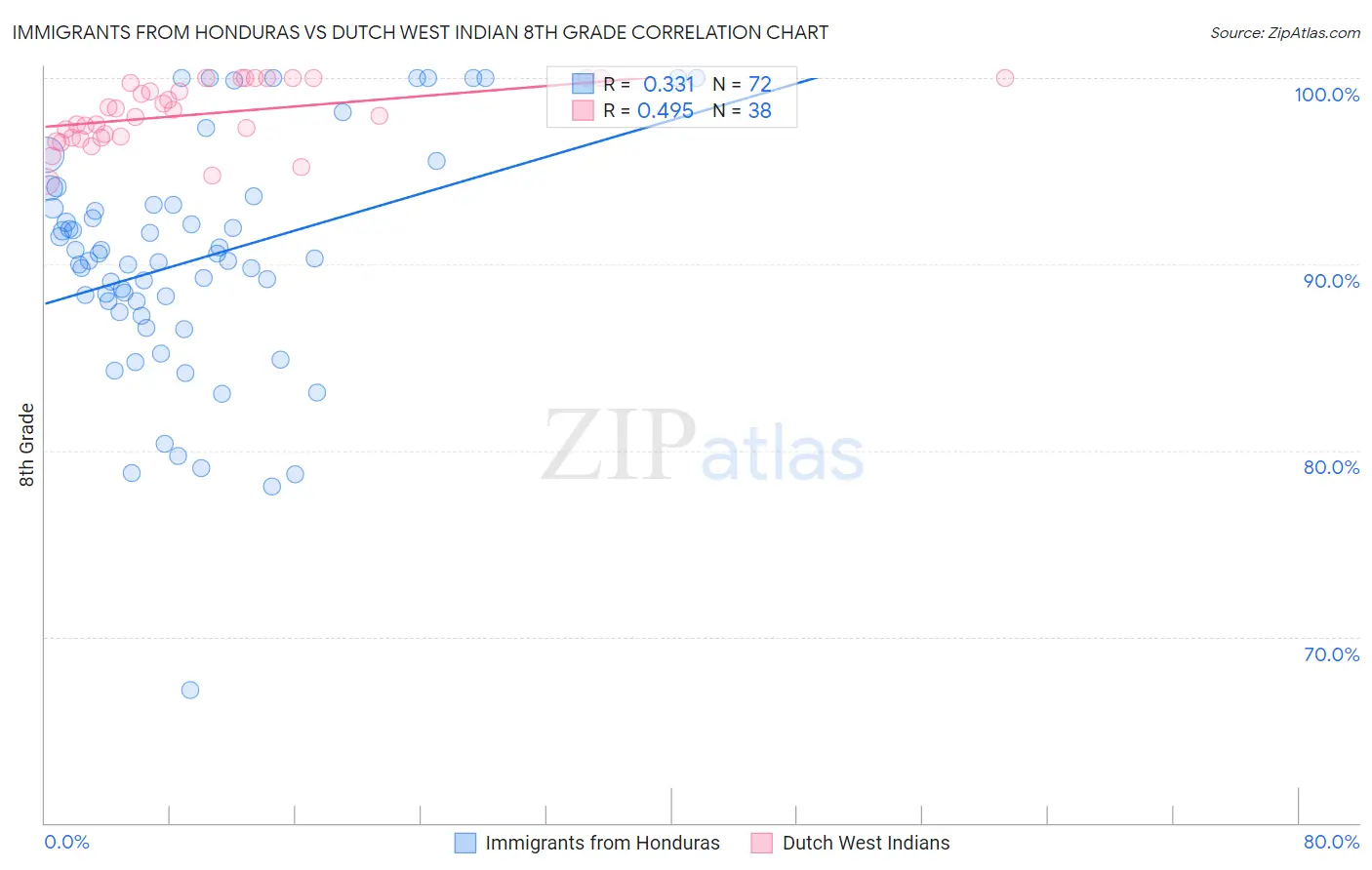 Immigrants from Honduras vs Dutch West Indian 8th Grade
