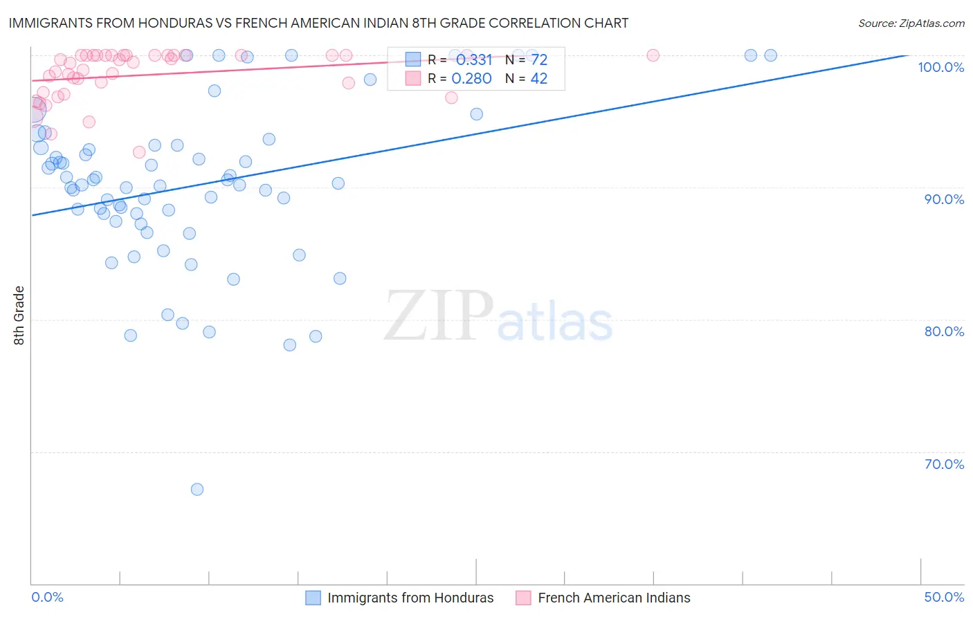 Immigrants from Honduras vs French American Indian 8th Grade