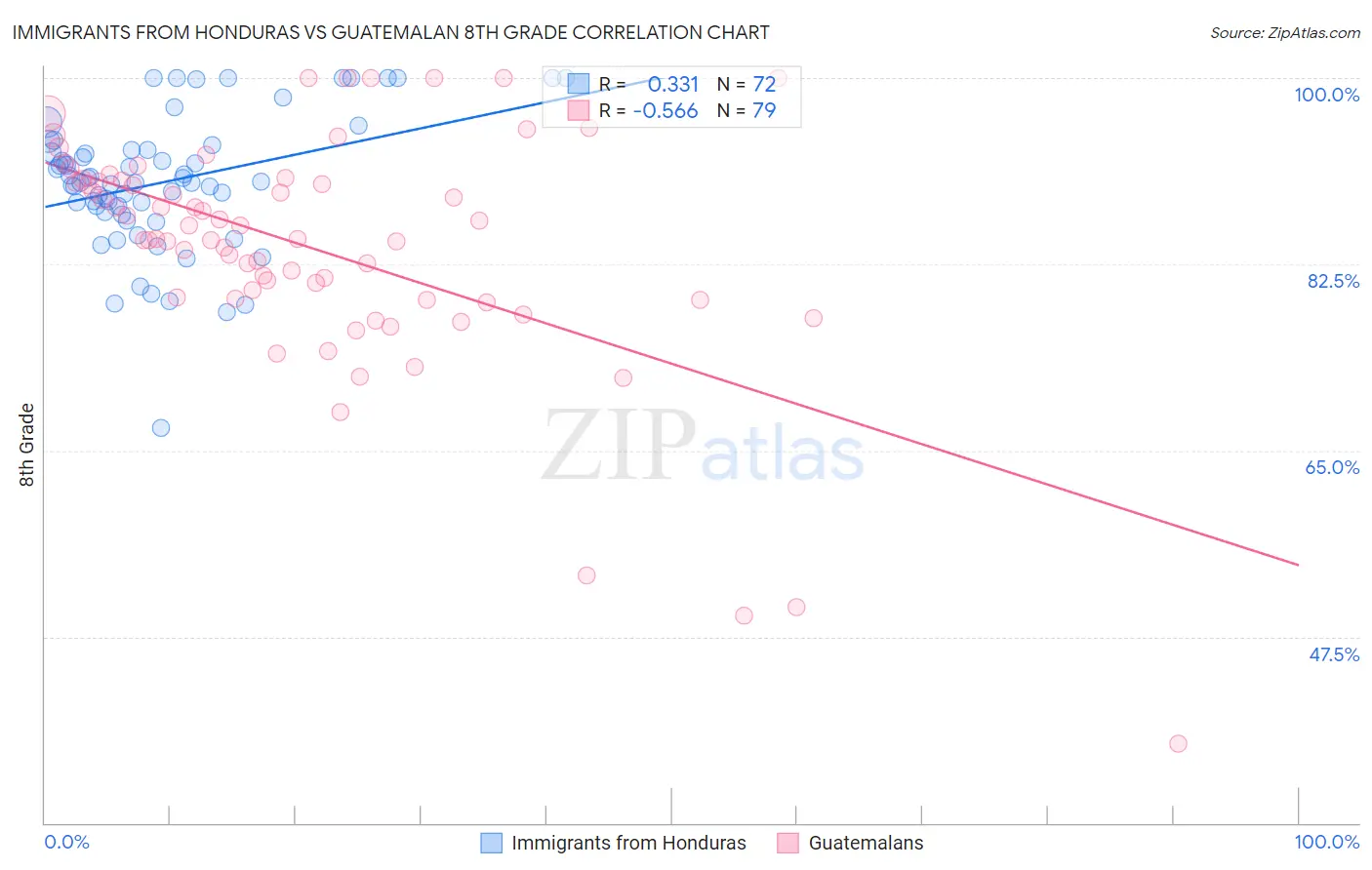 Immigrants from Honduras vs Guatemalan 8th Grade