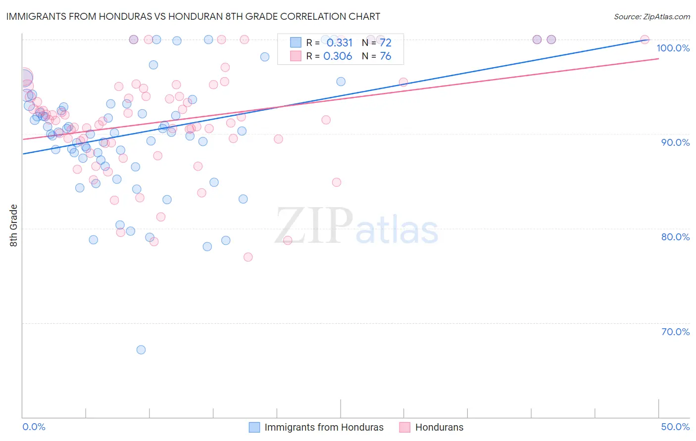 Immigrants from Honduras vs Honduran 8th Grade