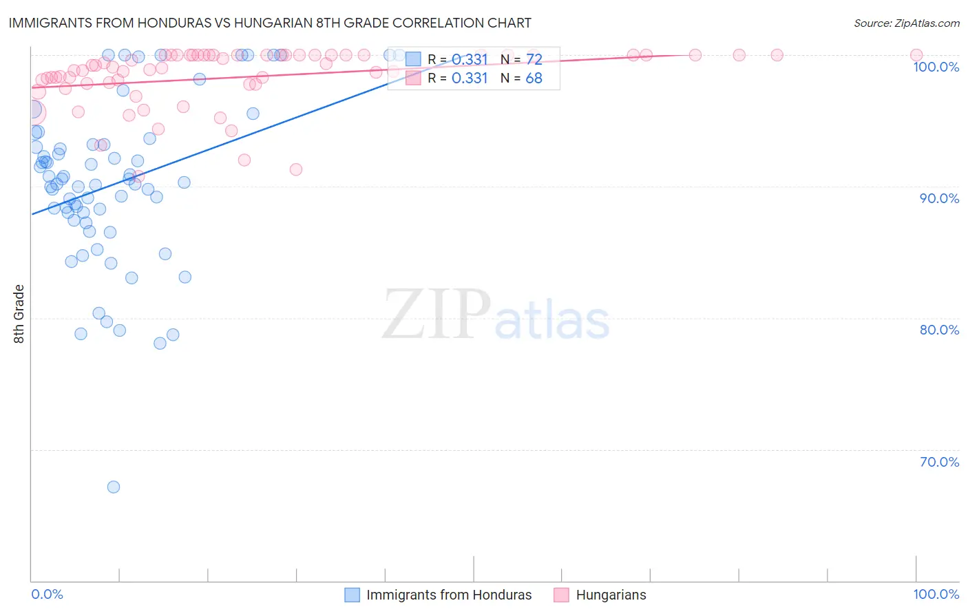 Immigrants from Honduras vs Hungarian 8th Grade