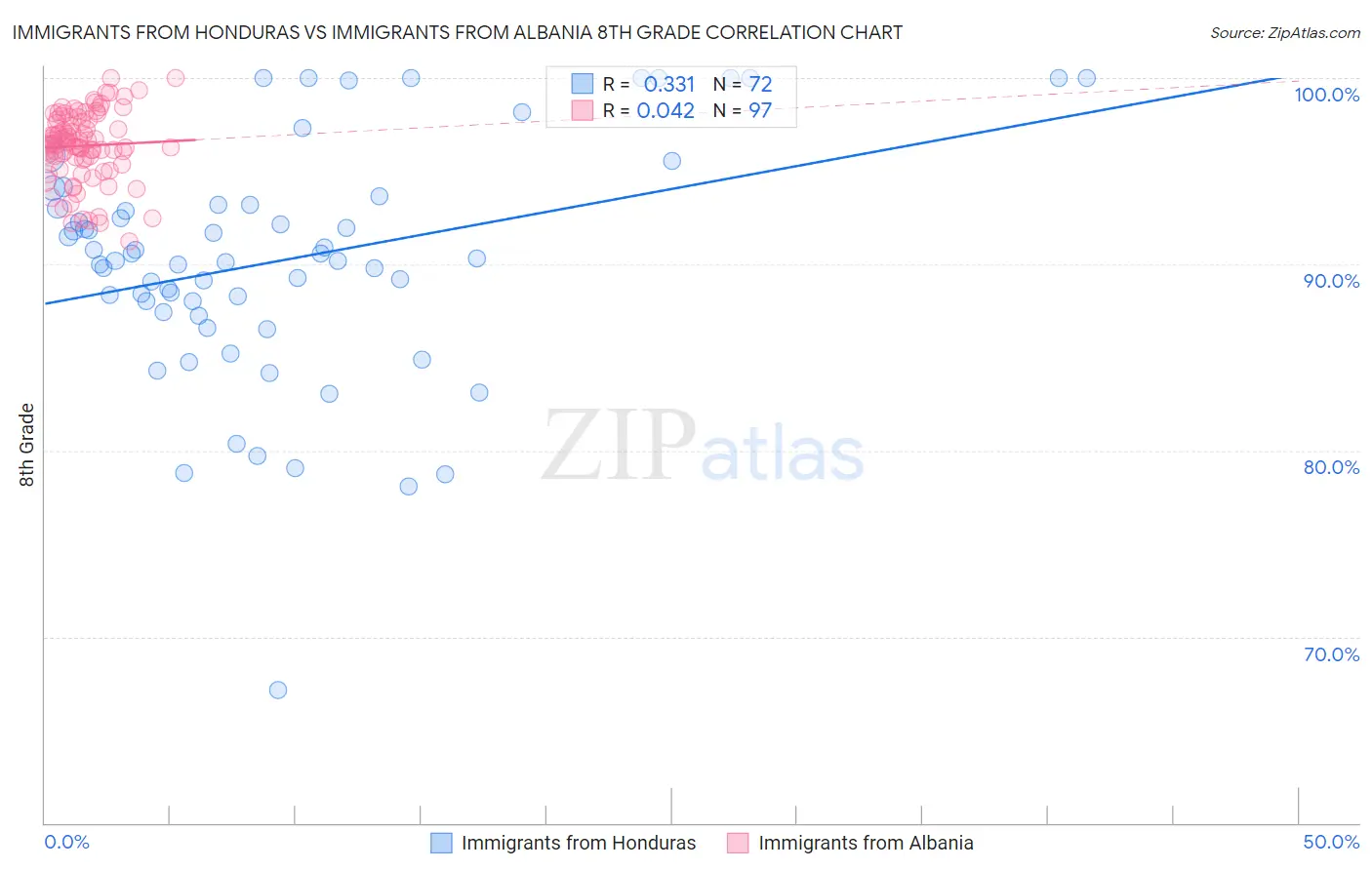 Immigrants from Honduras vs Immigrants from Albania 8th Grade