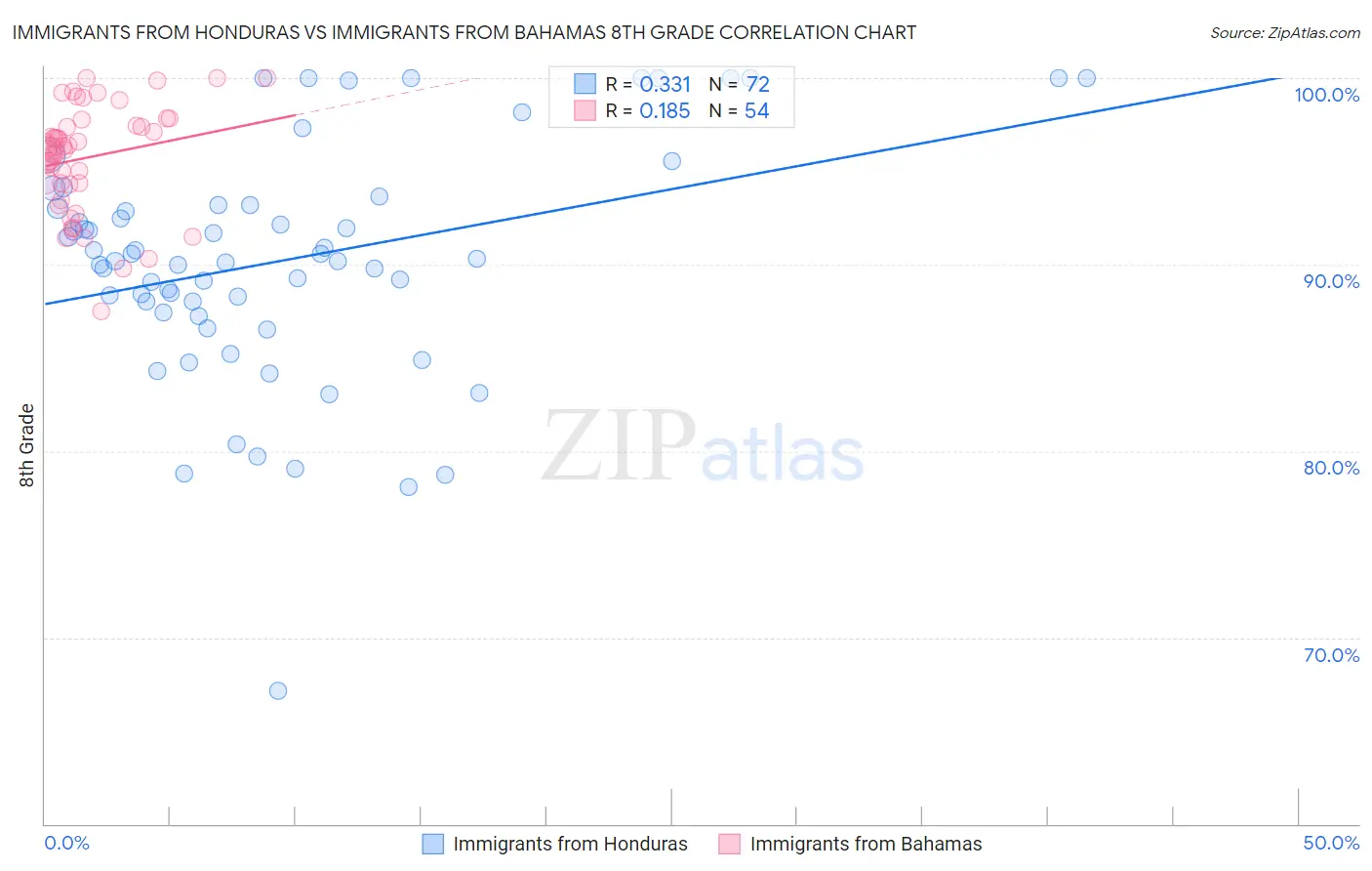 Immigrants from Honduras vs Immigrants from Bahamas 8th Grade