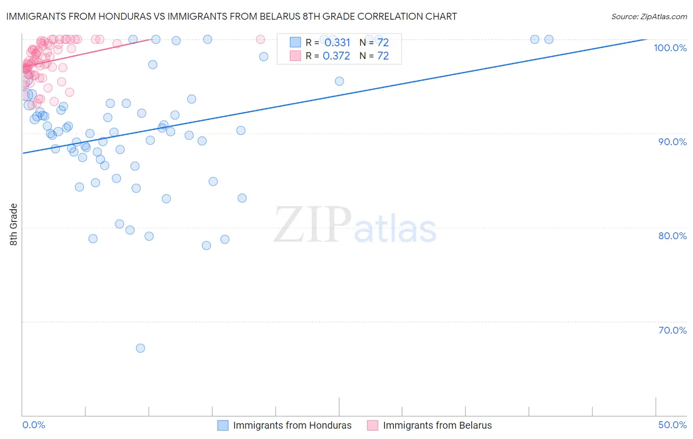 Immigrants from Honduras vs Immigrants from Belarus 8th Grade