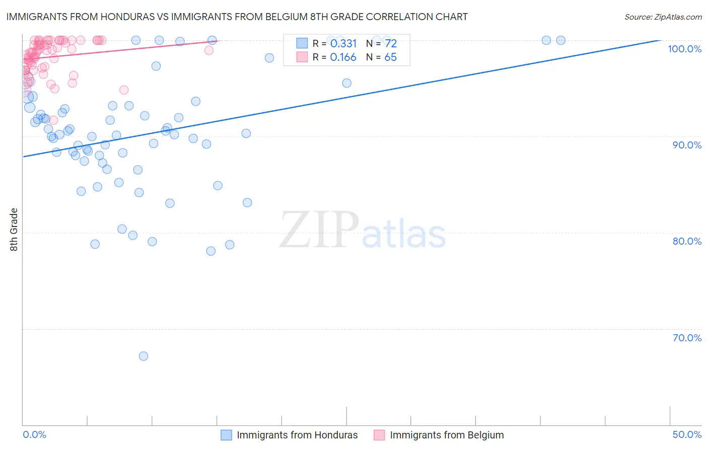 Immigrants from Honduras vs Immigrants from Belgium 8th Grade