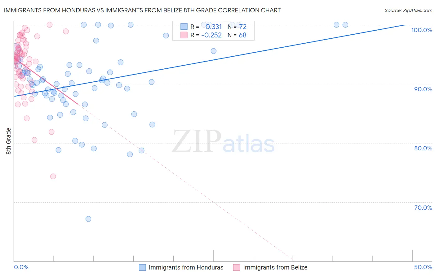 Immigrants from Honduras vs Immigrants from Belize 8th Grade