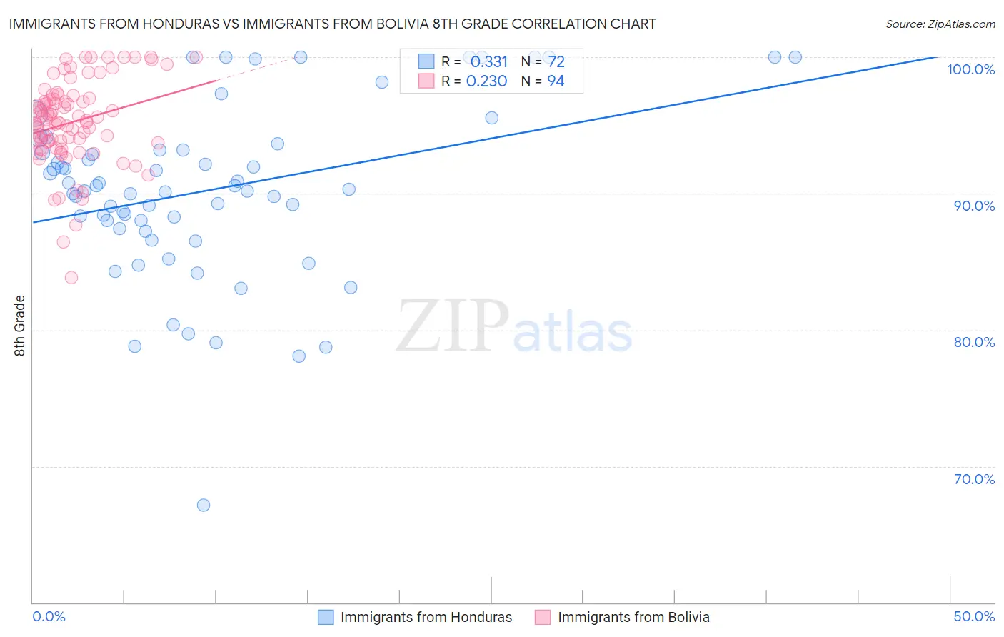 Immigrants from Honduras vs Immigrants from Bolivia 8th Grade