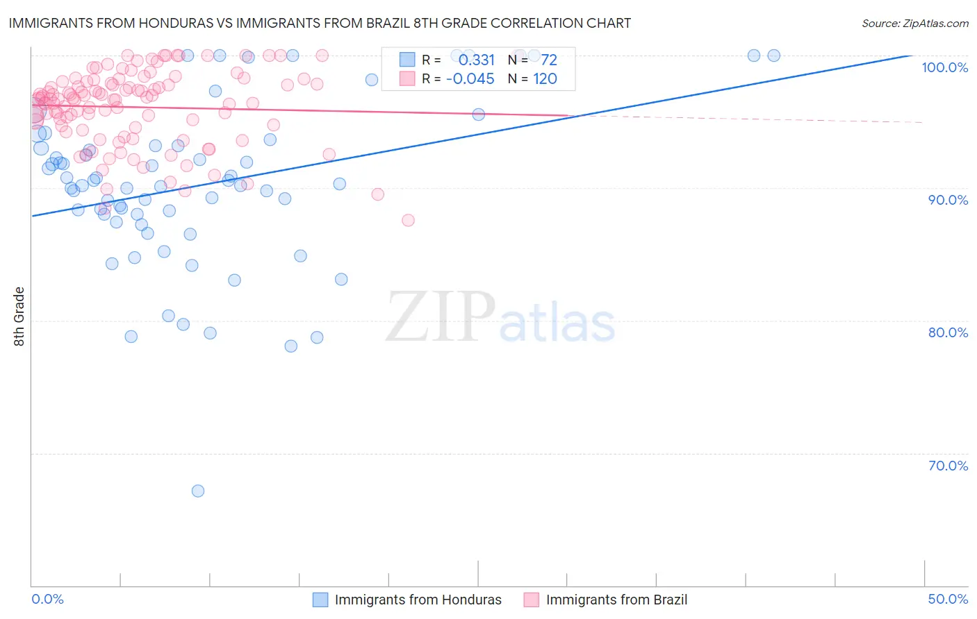Immigrants from Honduras vs Immigrants from Brazil 8th Grade