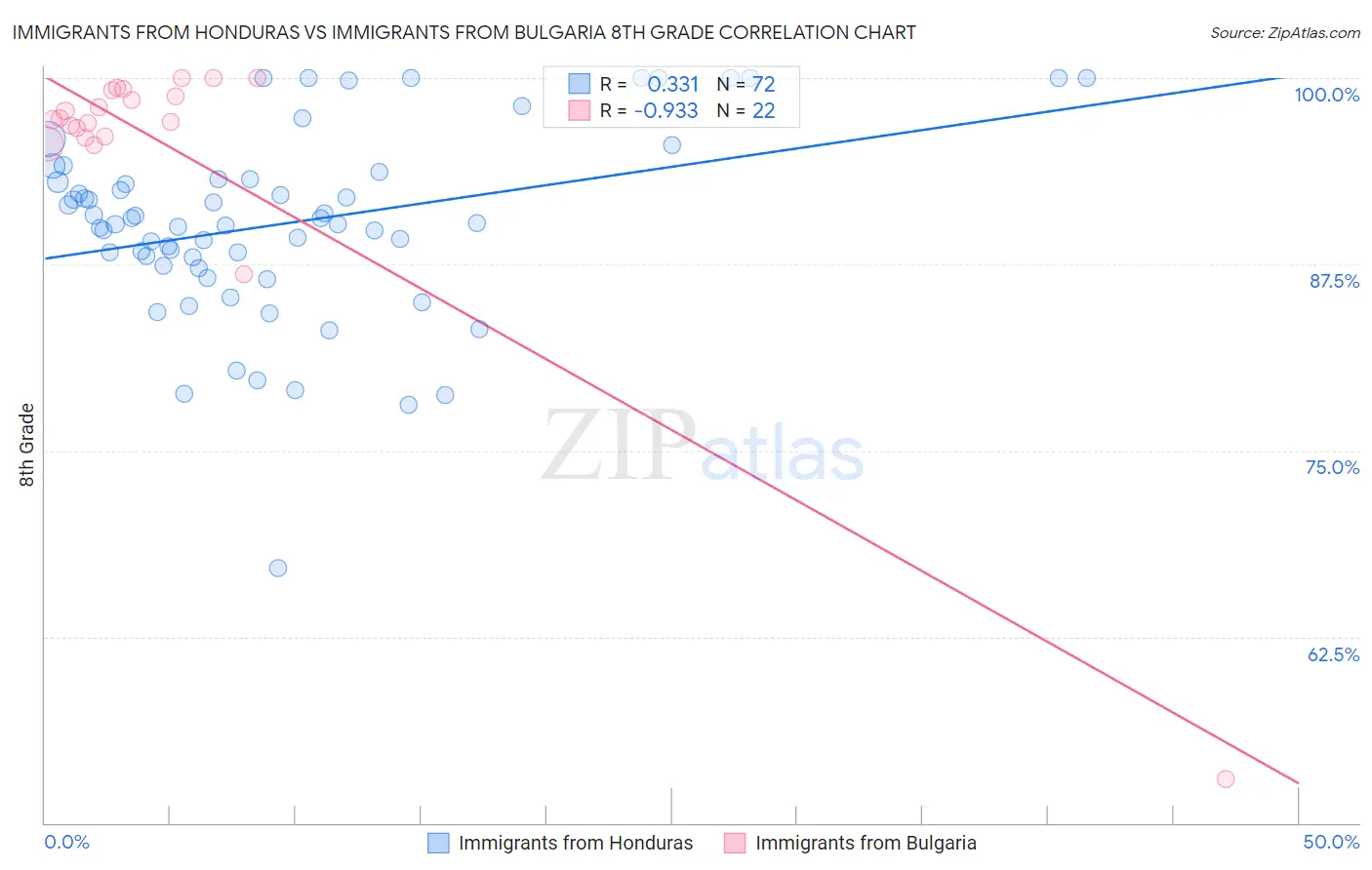 Immigrants from Honduras vs Immigrants from Bulgaria 8th Grade