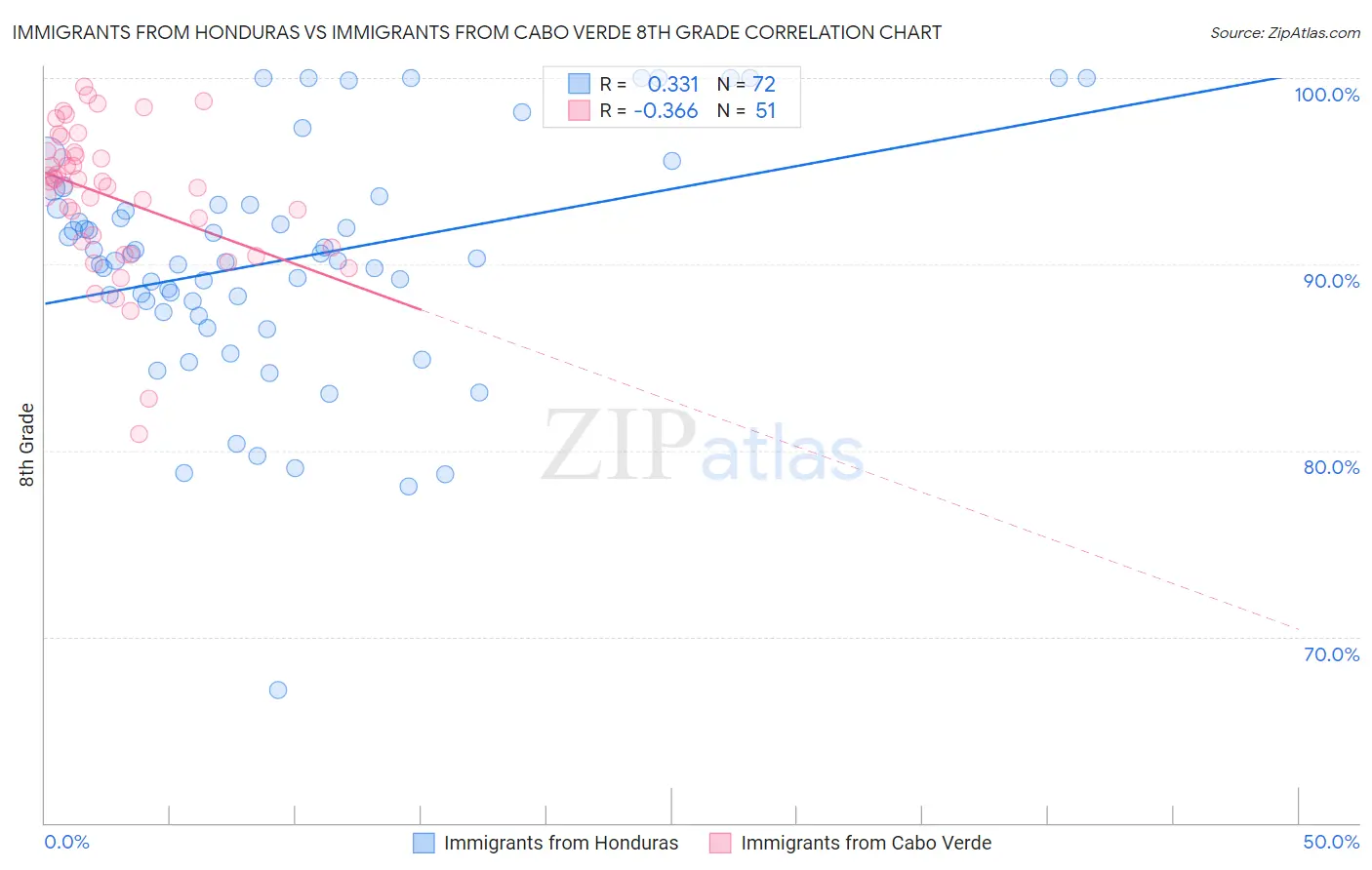 Immigrants from Honduras vs Immigrants from Cabo Verde 8th Grade