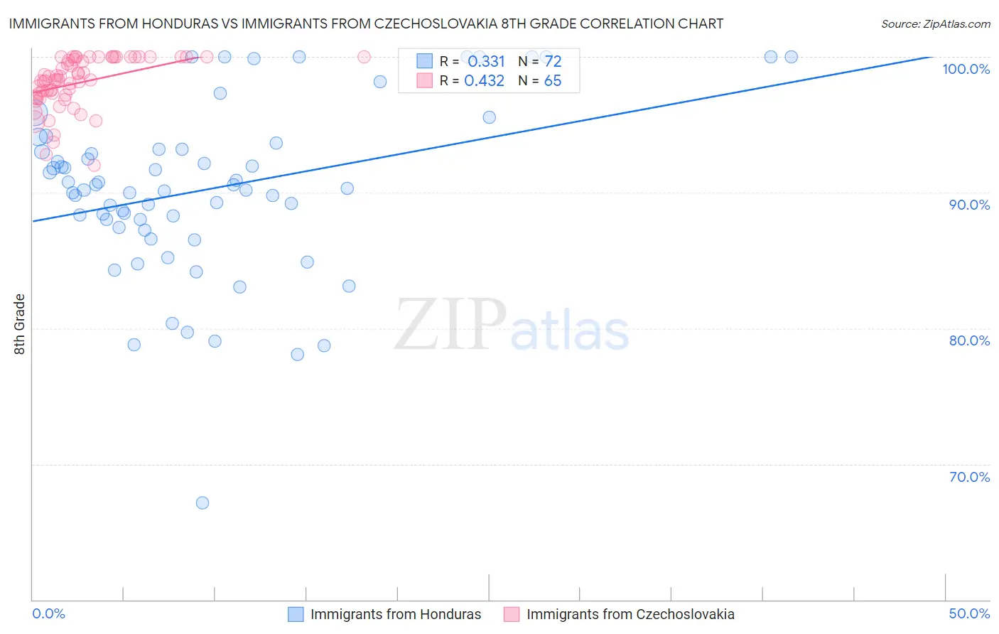 Immigrants from Honduras vs Immigrants from Czechoslovakia 8th Grade