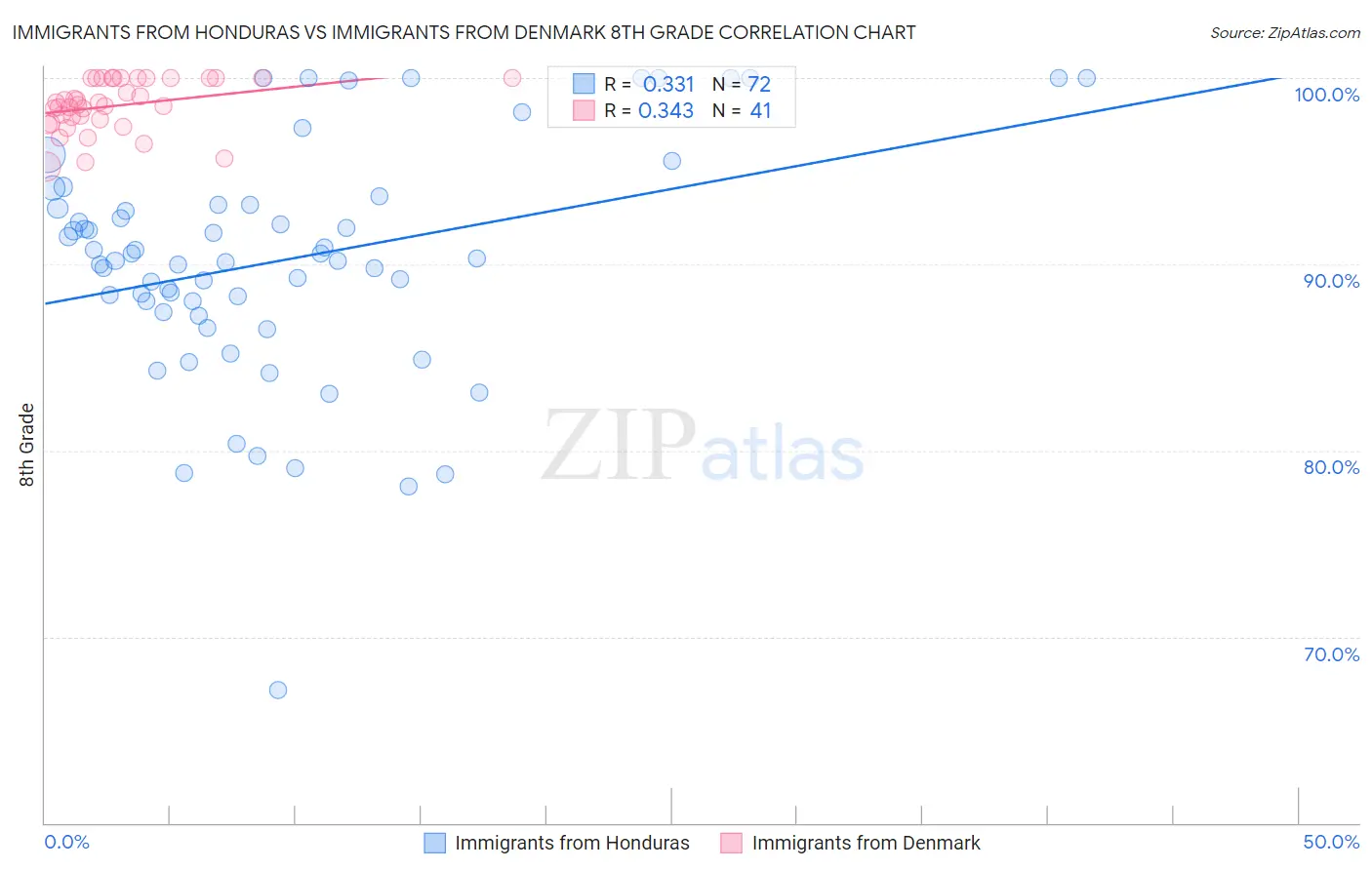 Immigrants from Honduras vs Immigrants from Denmark 8th Grade