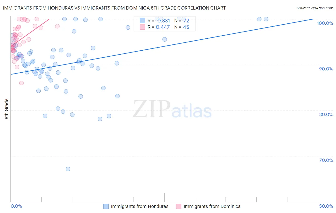 Immigrants from Honduras vs Immigrants from Dominica 8th Grade