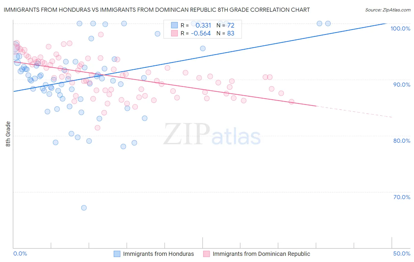 Immigrants from Honduras vs Immigrants from Dominican Republic 8th Grade