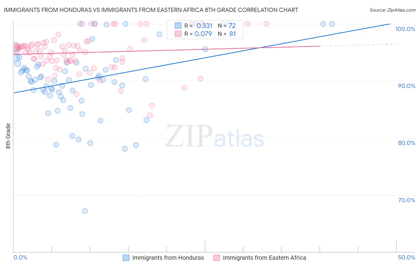 Immigrants from Honduras vs Immigrants from Eastern Africa 8th Grade