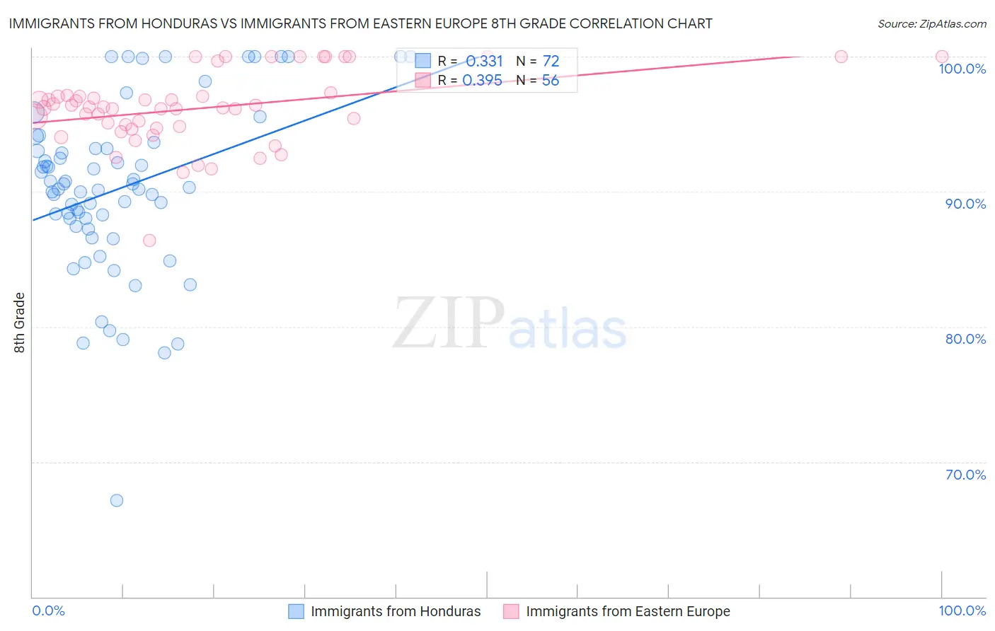 Immigrants from Honduras vs Immigrants from Eastern Europe 8th Grade