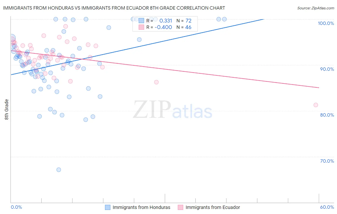 Immigrants from Honduras vs Immigrants from Ecuador 8th Grade