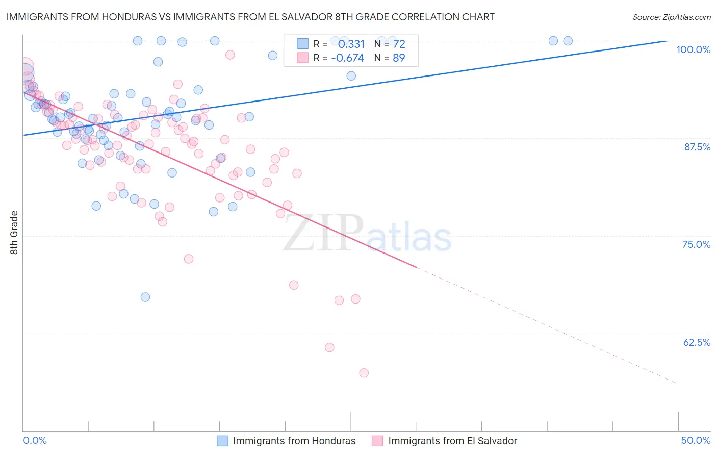 Immigrants from Honduras vs Immigrants from El Salvador 8th Grade
