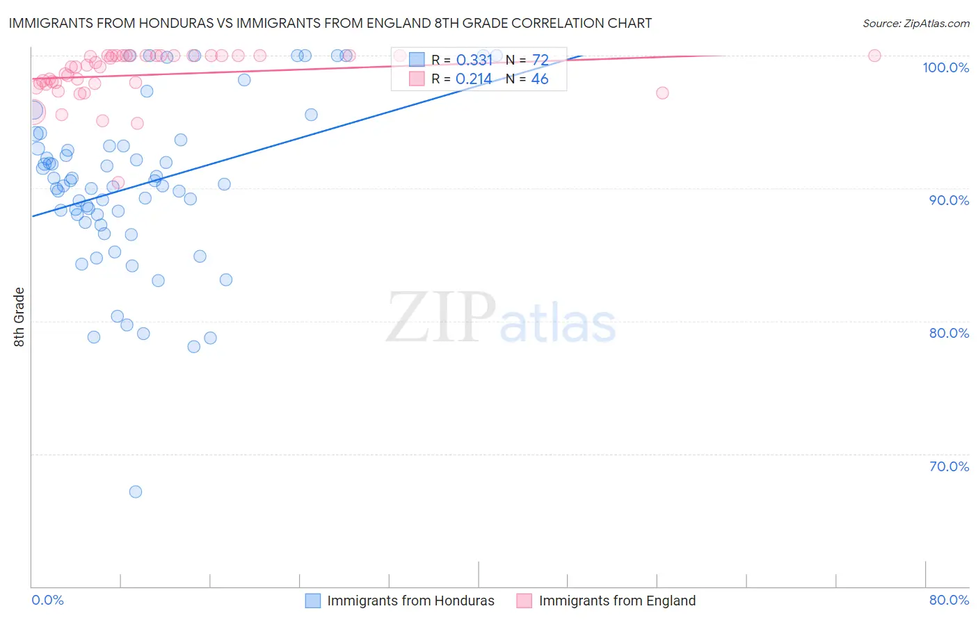 Immigrants from Honduras vs Immigrants from England 8th Grade
