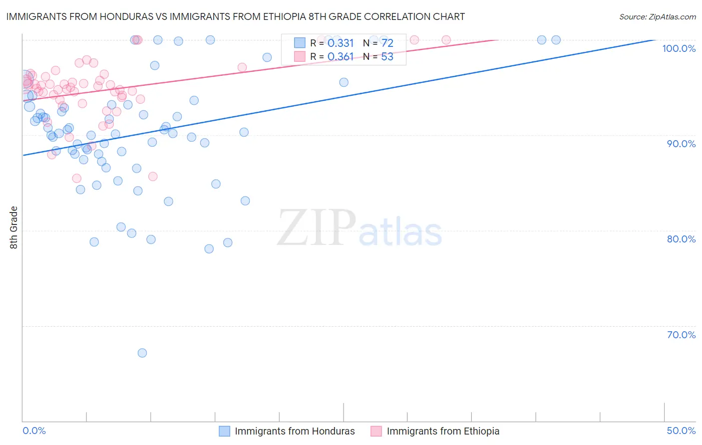 Immigrants from Honduras vs Immigrants from Ethiopia 8th Grade