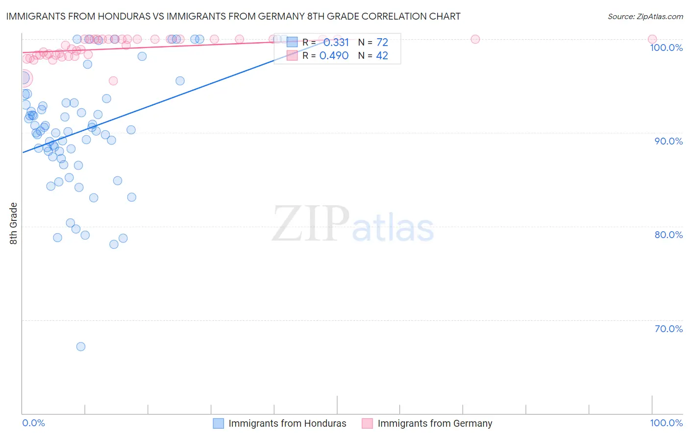 Immigrants from Honduras vs Immigrants from Germany 8th Grade