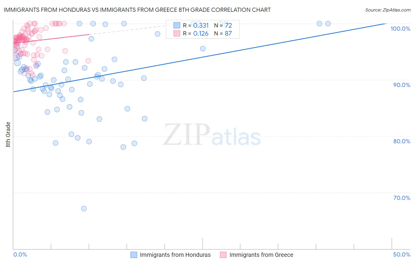 Immigrants from Honduras vs Immigrants from Greece 8th Grade