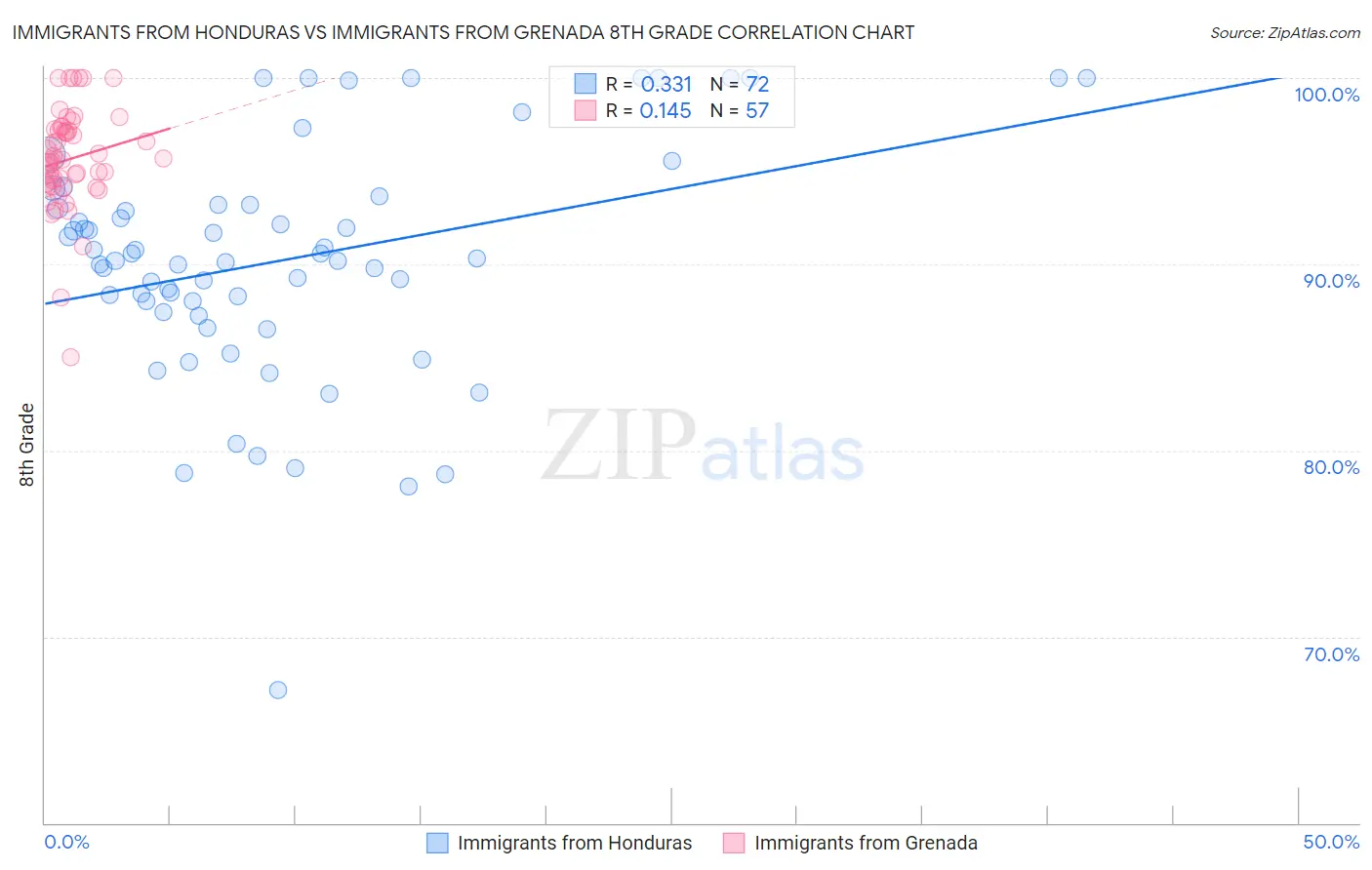 Immigrants from Honduras vs Immigrants from Grenada 8th Grade