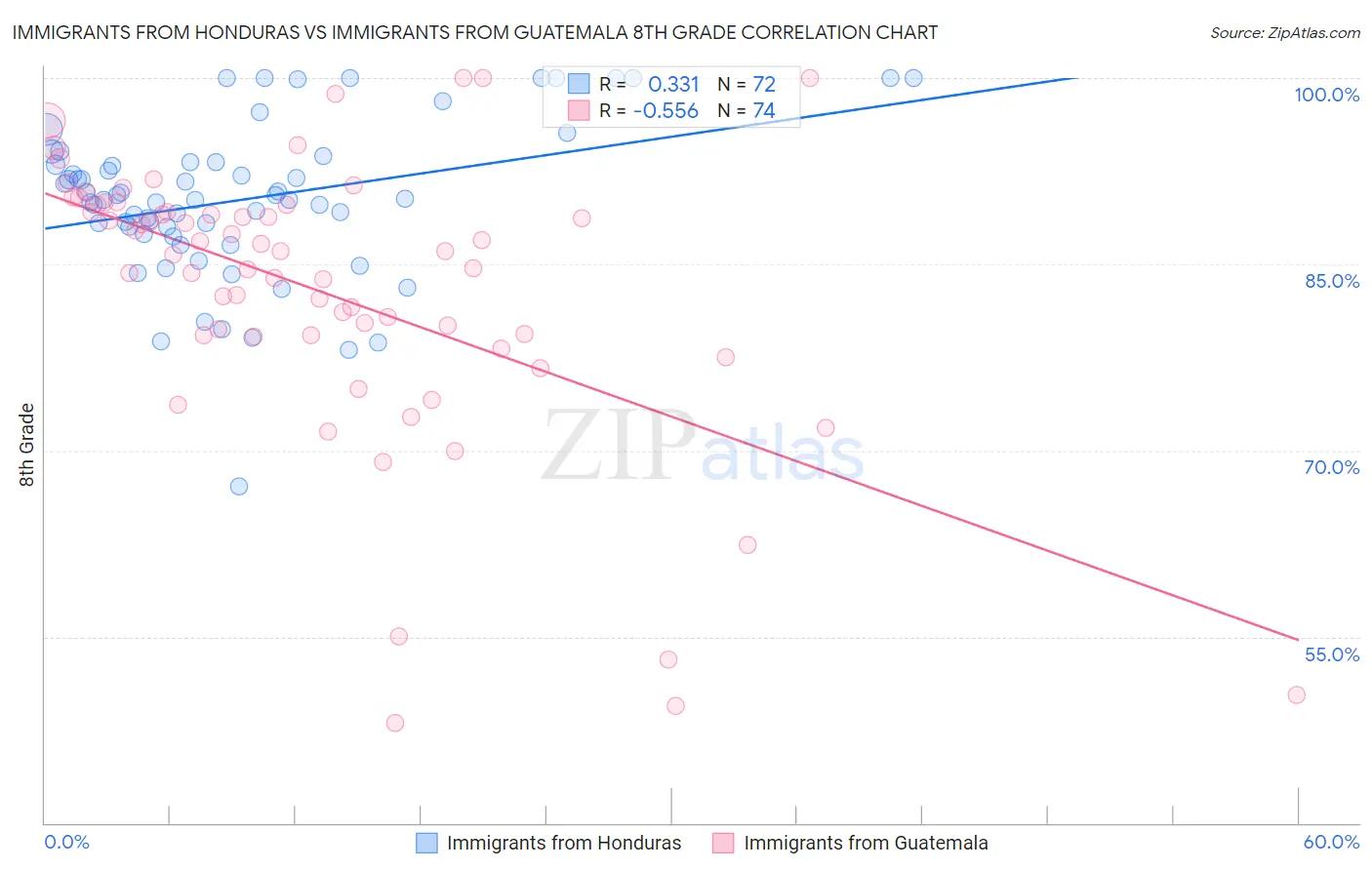Immigrants from Honduras vs Immigrants from Guatemala 8th Grade