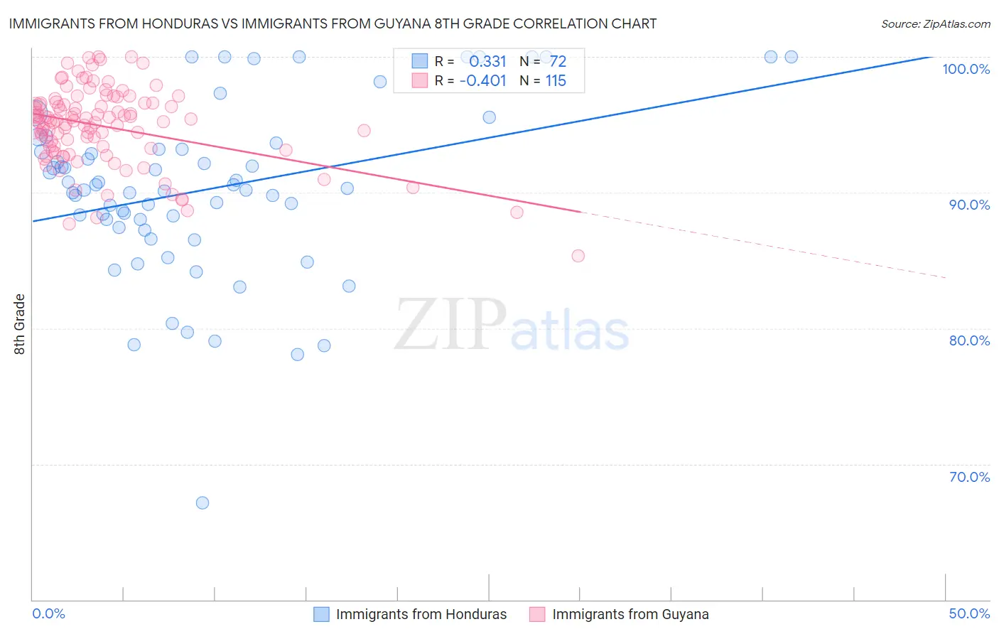 Immigrants from Honduras vs Immigrants from Guyana 8th Grade