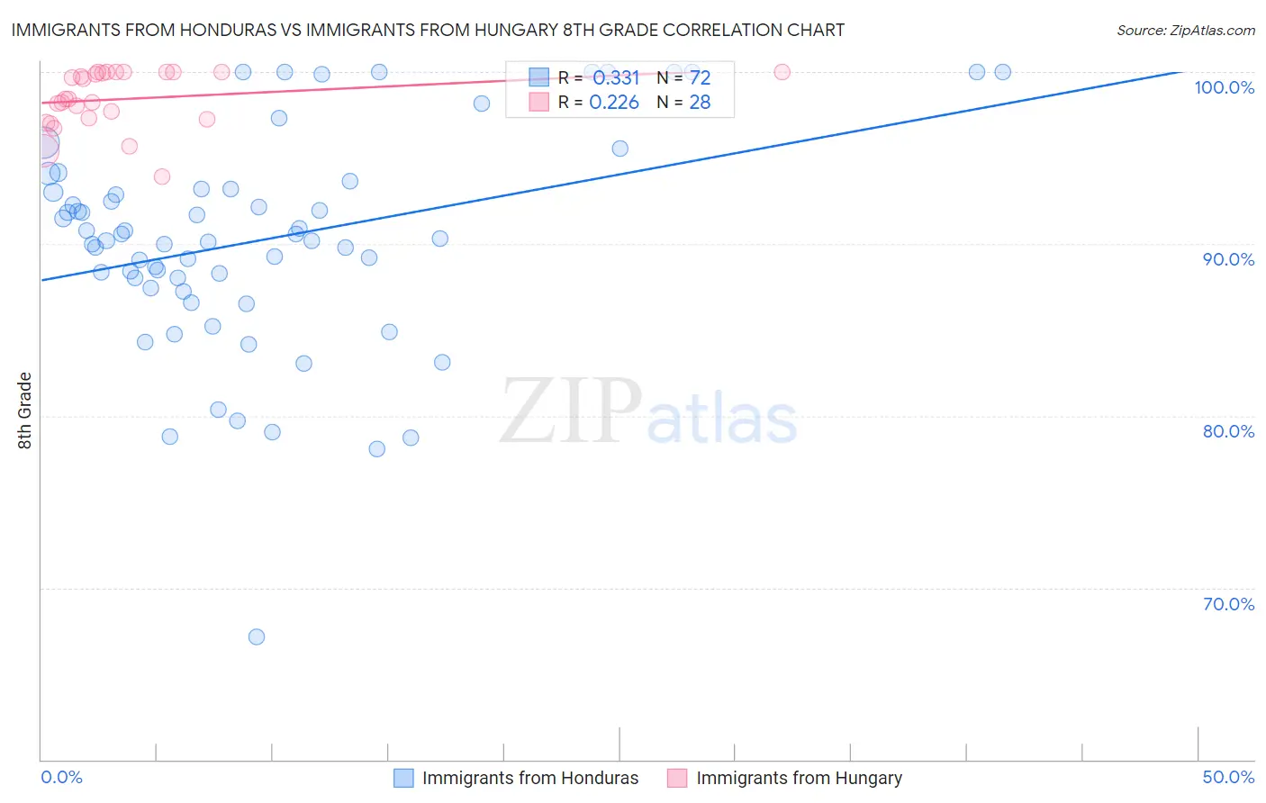 Immigrants from Honduras vs Immigrants from Hungary 8th Grade