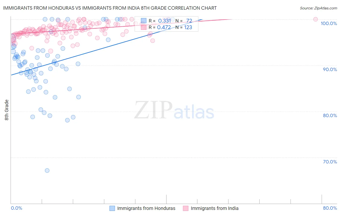 Immigrants from Honduras vs Immigrants from India 8th Grade