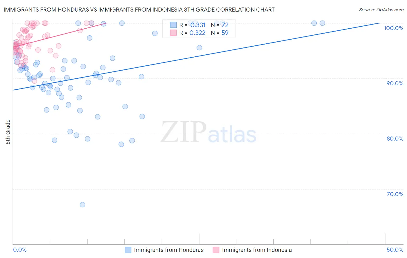 Immigrants from Honduras vs Immigrants from Indonesia 8th Grade