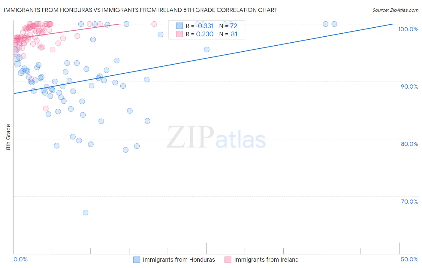 Immigrants from Honduras vs Immigrants from Ireland 8th Grade