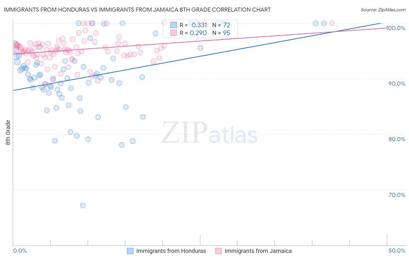 Immigrants from Honduras vs Immigrants from Jamaica 8th Grade