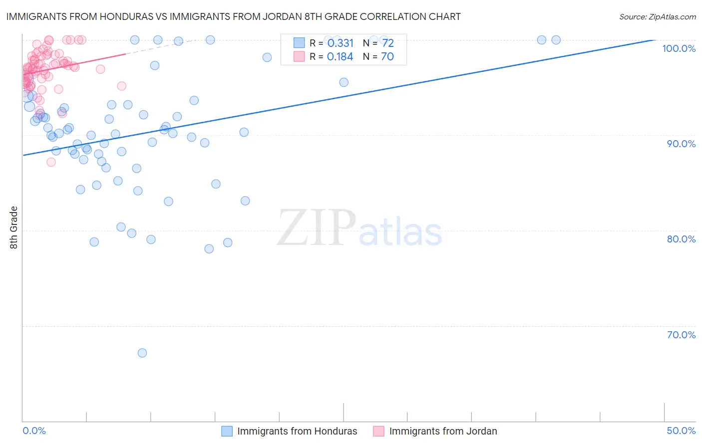 Immigrants from Honduras vs Immigrants from Jordan 8th Grade