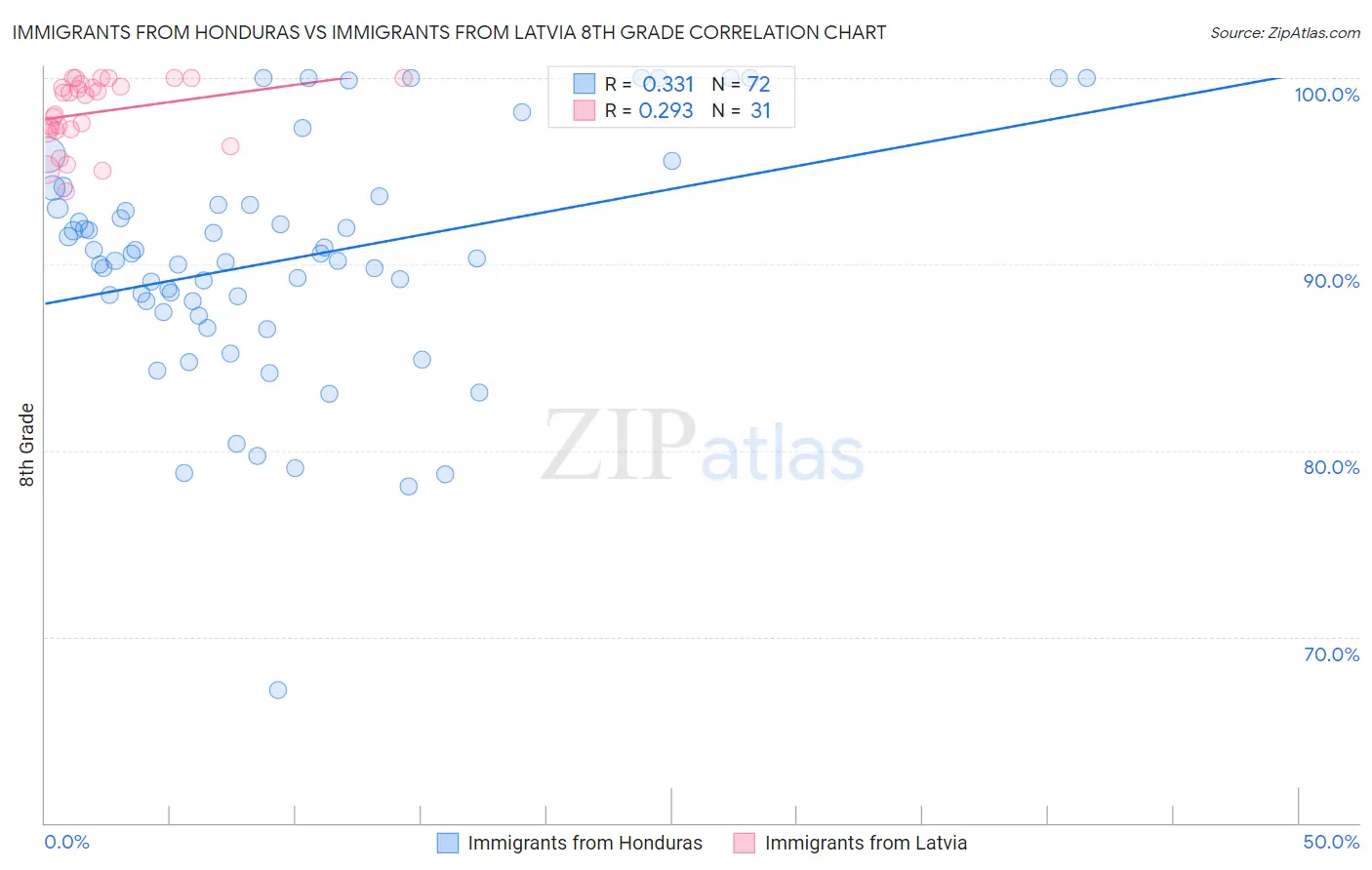 Immigrants from Honduras vs Immigrants from Latvia 8th Grade