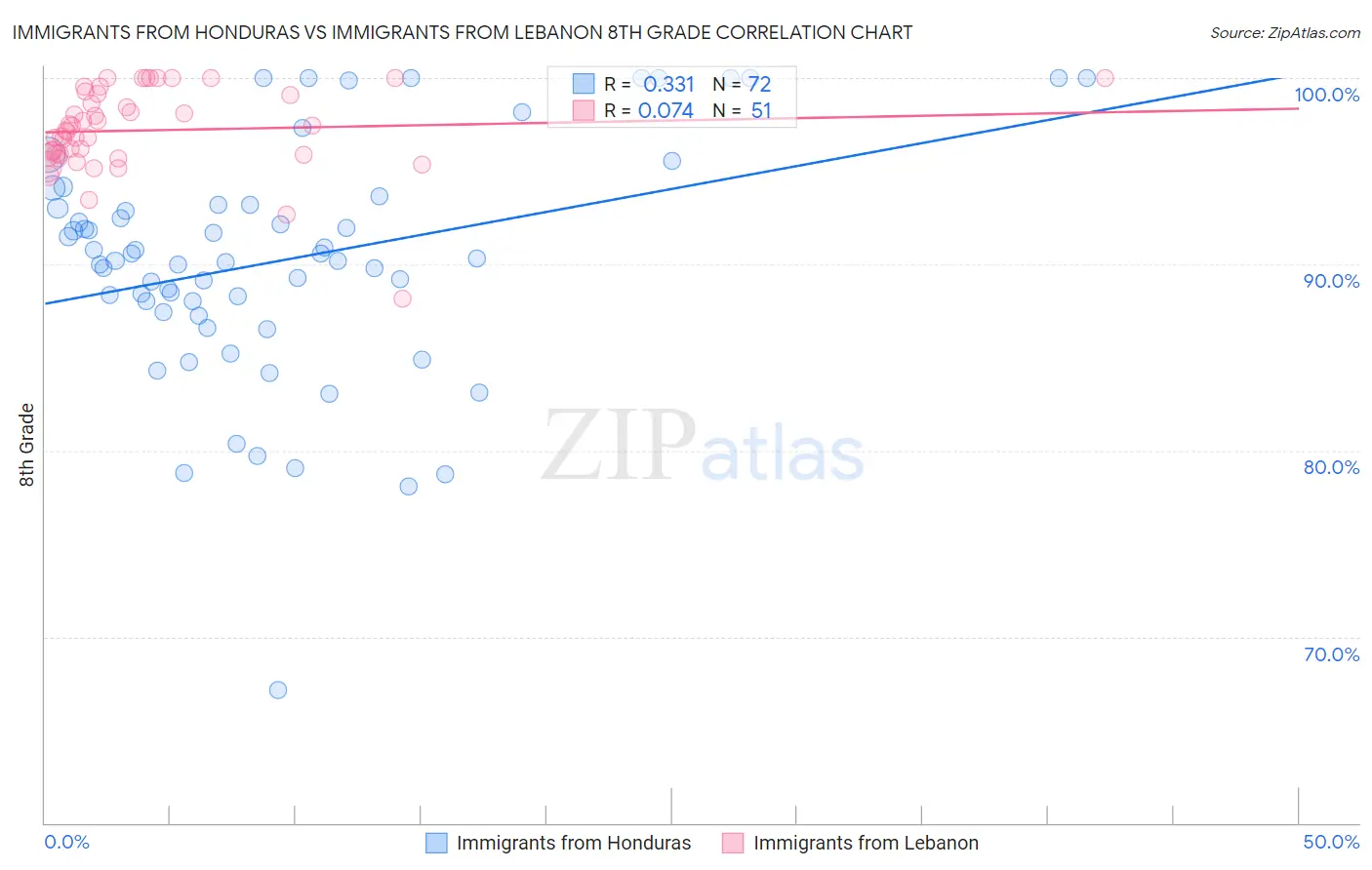 Immigrants from Honduras vs Immigrants from Lebanon 8th Grade