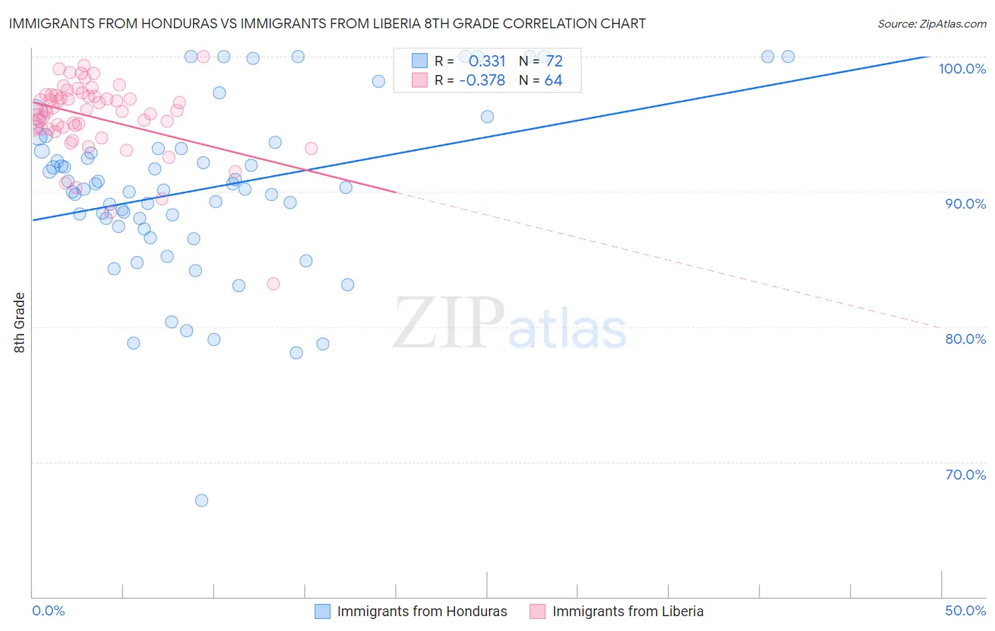 Immigrants from Honduras vs Immigrants from Liberia 8th Grade