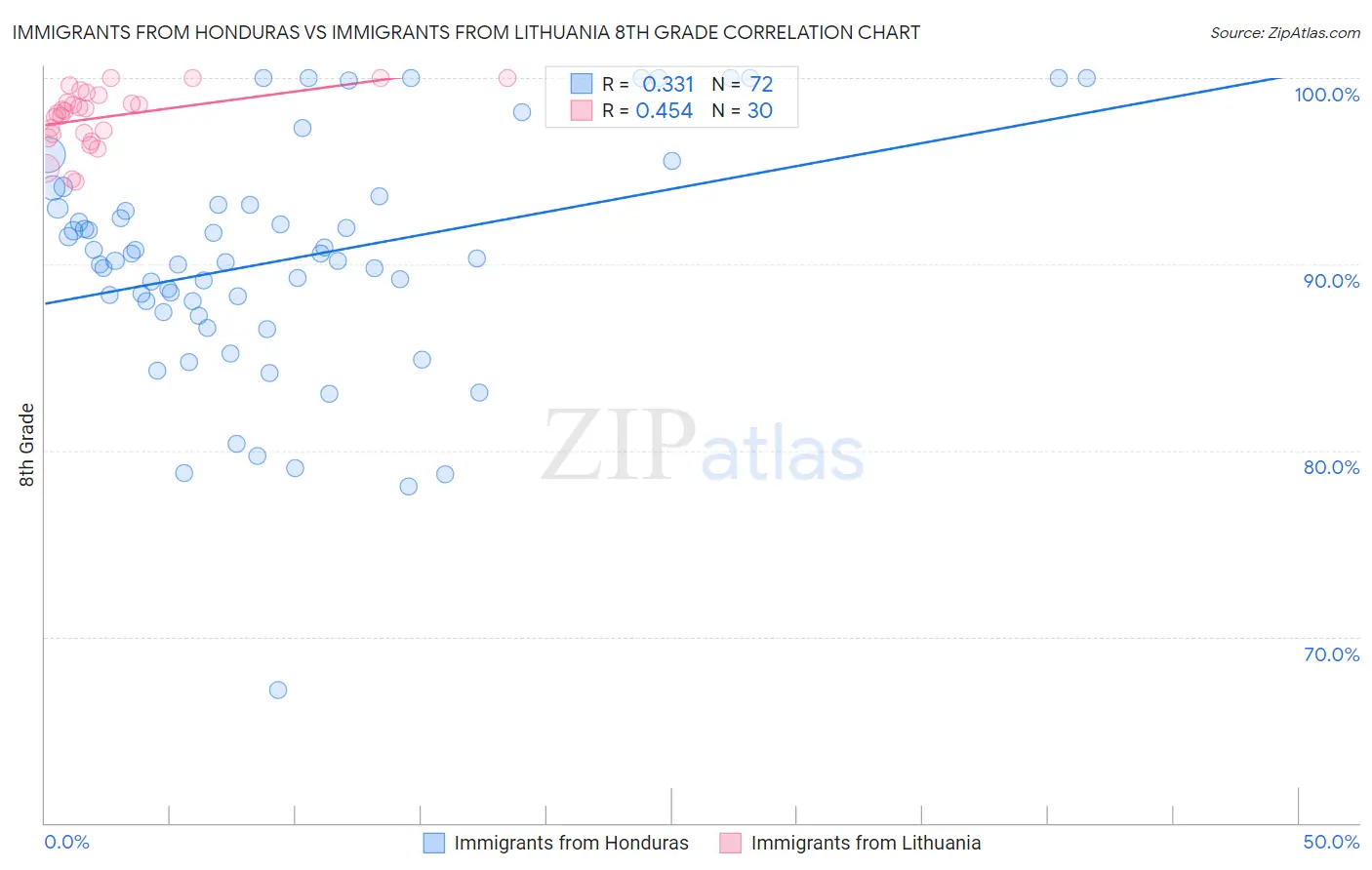 Immigrants from Honduras vs Immigrants from Lithuania 8th Grade