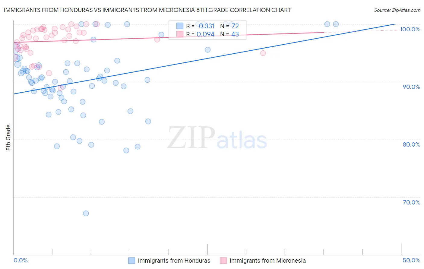 Immigrants from Honduras vs Immigrants from Micronesia 8th Grade