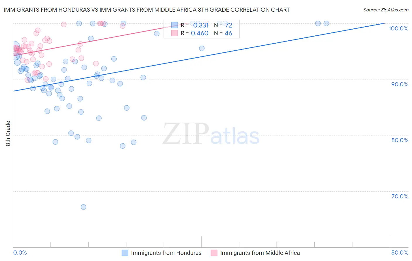 Immigrants from Honduras vs Immigrants from Middle Africa 8th Grade
