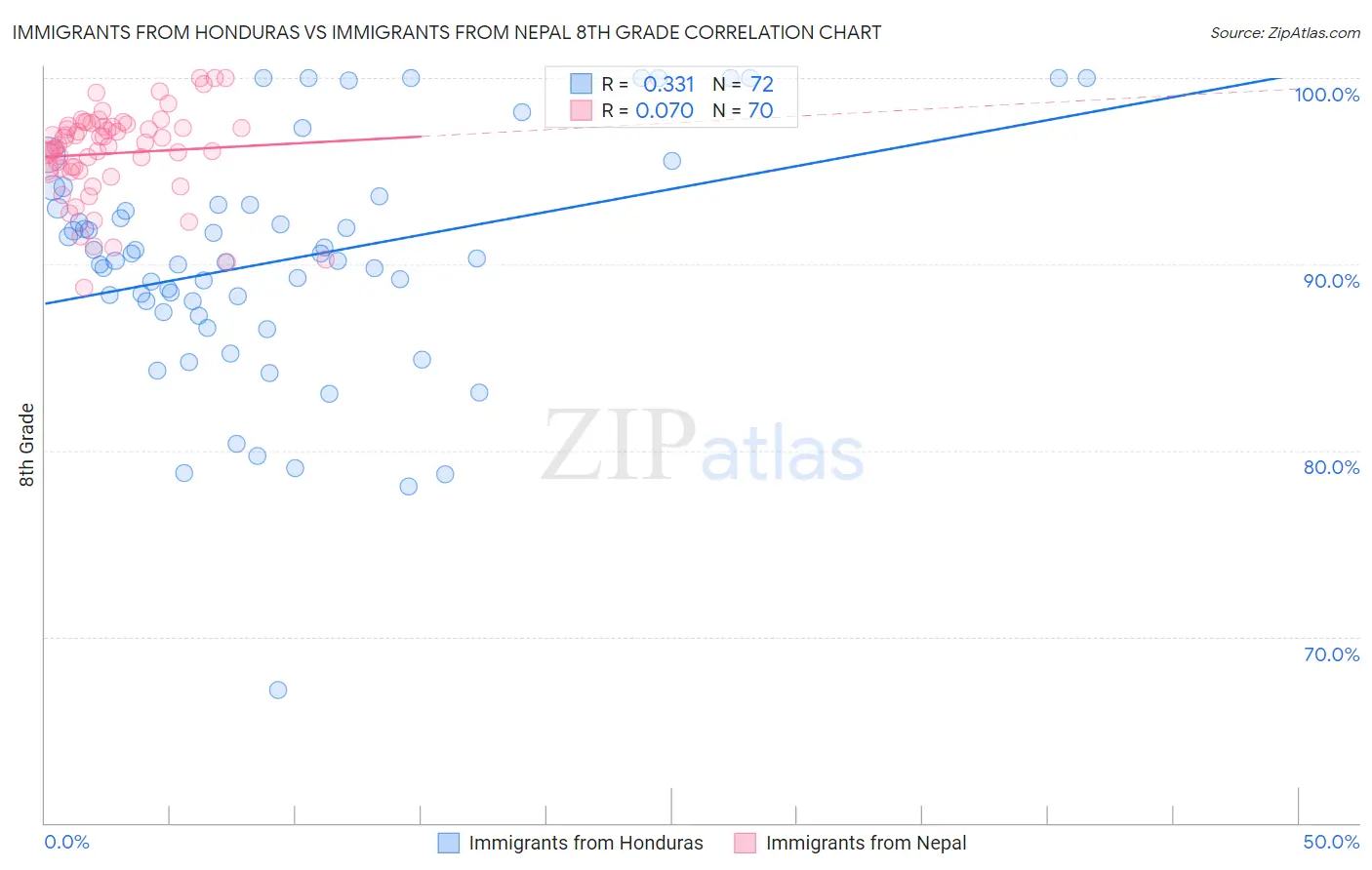 Immigrants from Honduras vs Immigrants from Nepal 8th Grade